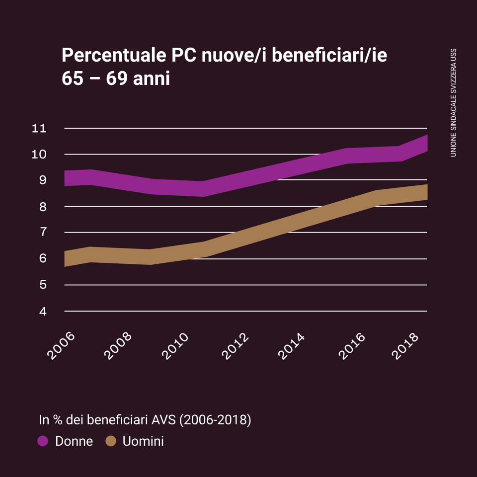 Percentuale PC nuove/i beneficiari/ie (65-69 anni)