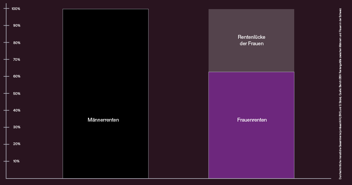 Grafik: Männerrenten und Frauenrenten im Vergleich