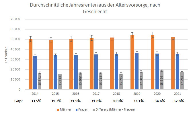 Grafik zu den durchschnittlichen Jahresrenten von Männern und Frauen