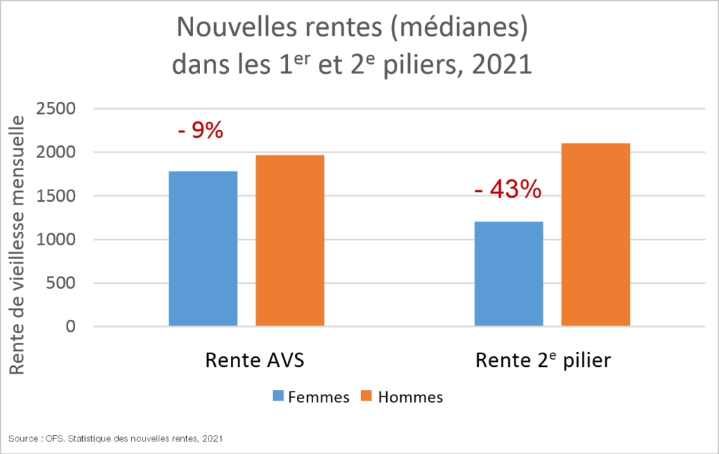 Rentes du 1er et 2e pilier (selon le sexe)