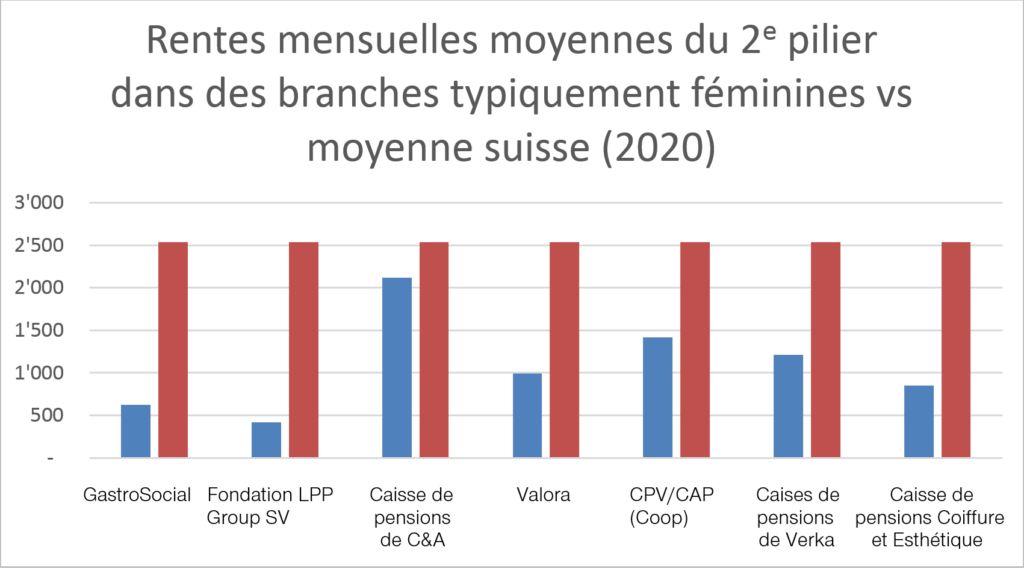 Rentes du 2e pilier dans des branches - montrer le equal pension day.