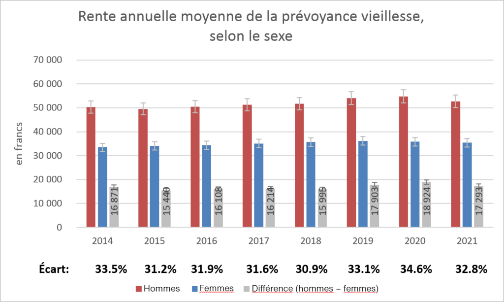 Rente annuelle moyenne (selon le sexe)